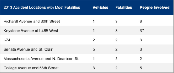 experienced indianapolis car accident attonrey