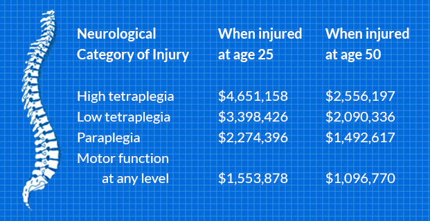 experienced indianapolis spinal cord injury lawyer